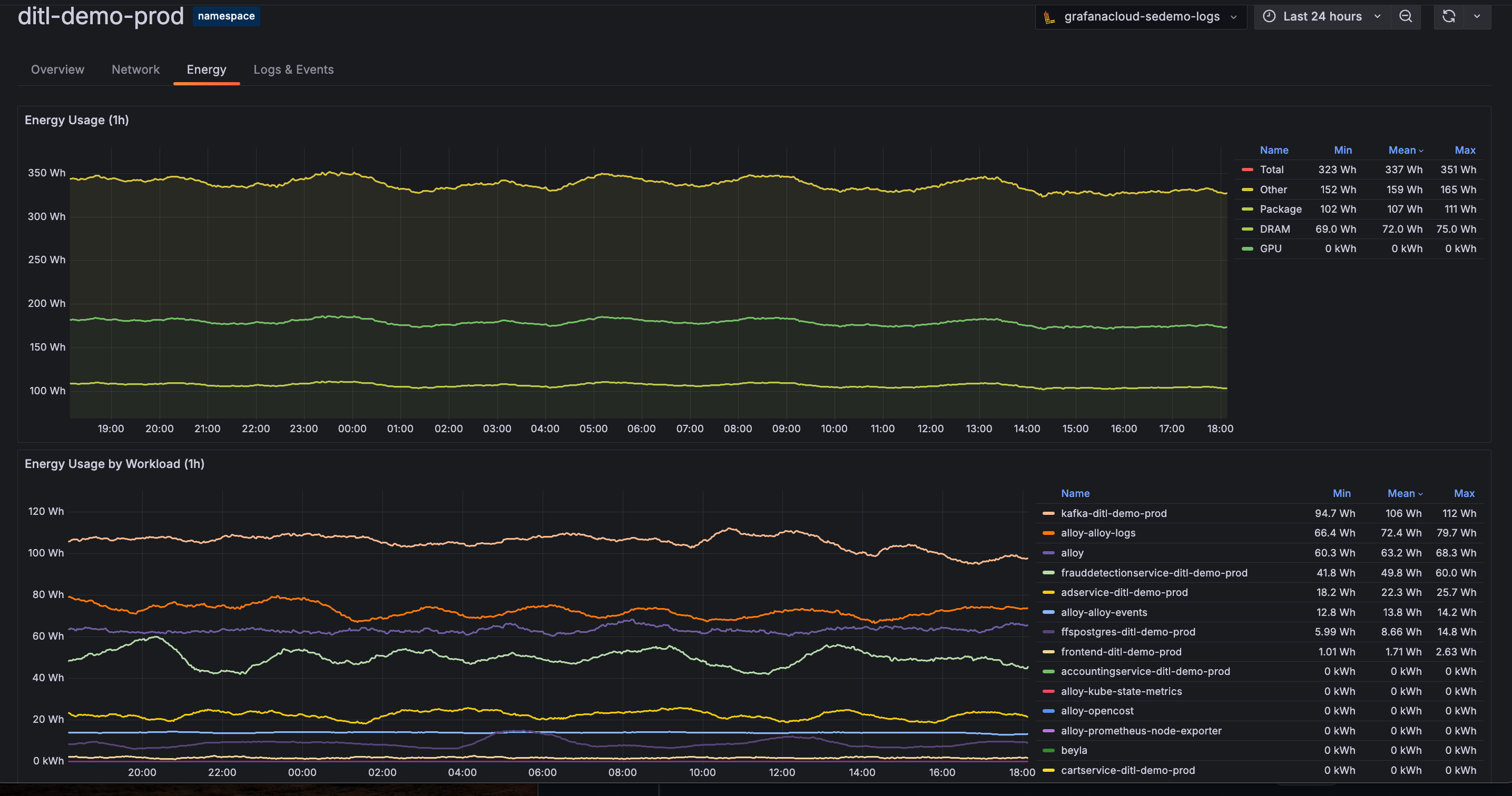 Energy data