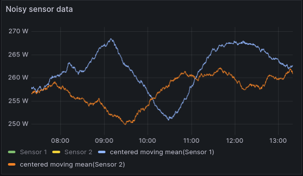 Moving average of noisy data